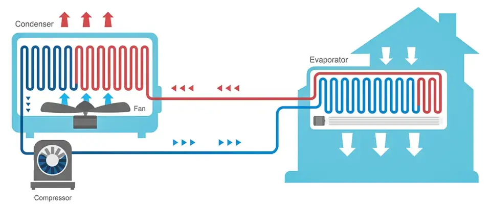 A diagram that depicts the flow of refrigerant through the main components of an HVAC.